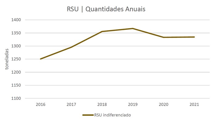 RSU Quantidades Anuais