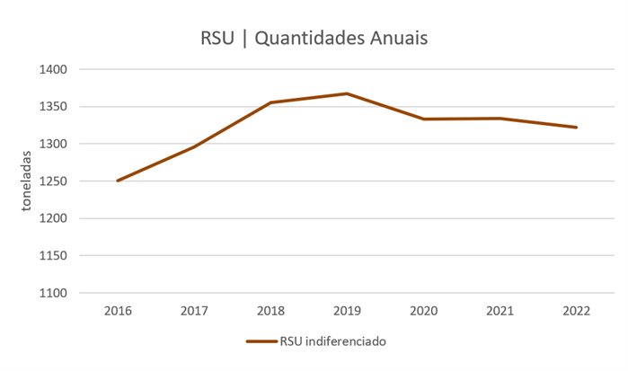 RSU Quantidades Anuais 2016 2022