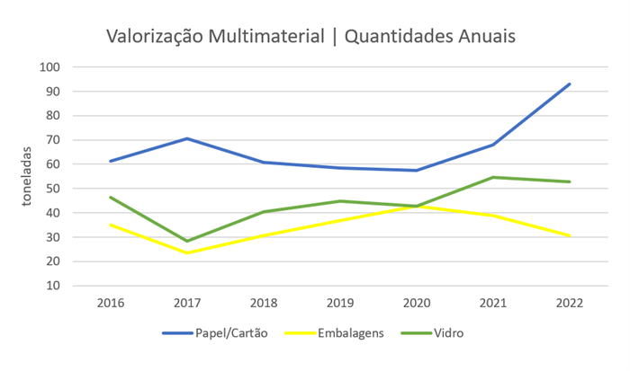 Valorizacao Multimaterial Quantidades Anuais 2016 2022