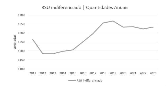 Quantidade de resíduos sólidos e urbanos 2016 2023