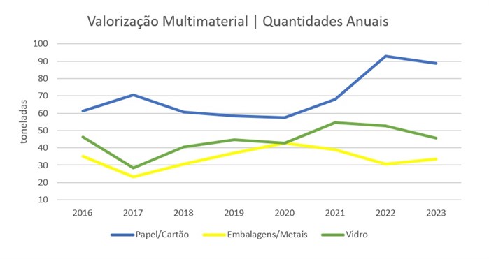 Valorização Multimaterial Quantidades Anuais