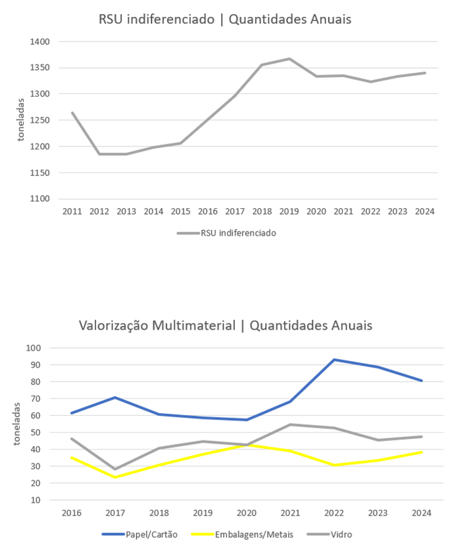 Quantidades Anuais 2025